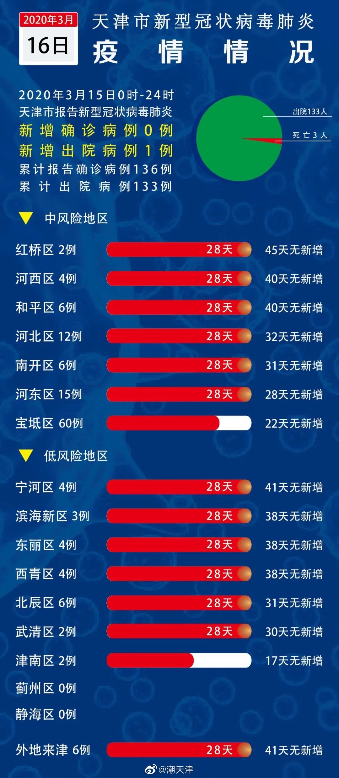 河北省与天津市的最新疫情概况