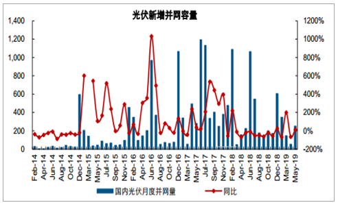 国内光伏市场最新动态